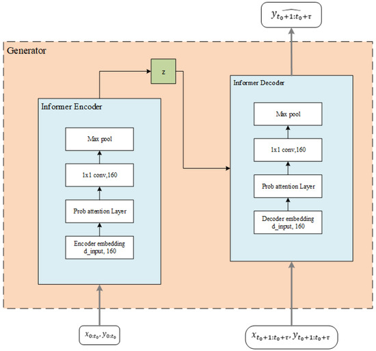 Algorithms | Free Full-Text | Informer-WGAN: High Missing Rate Time ...