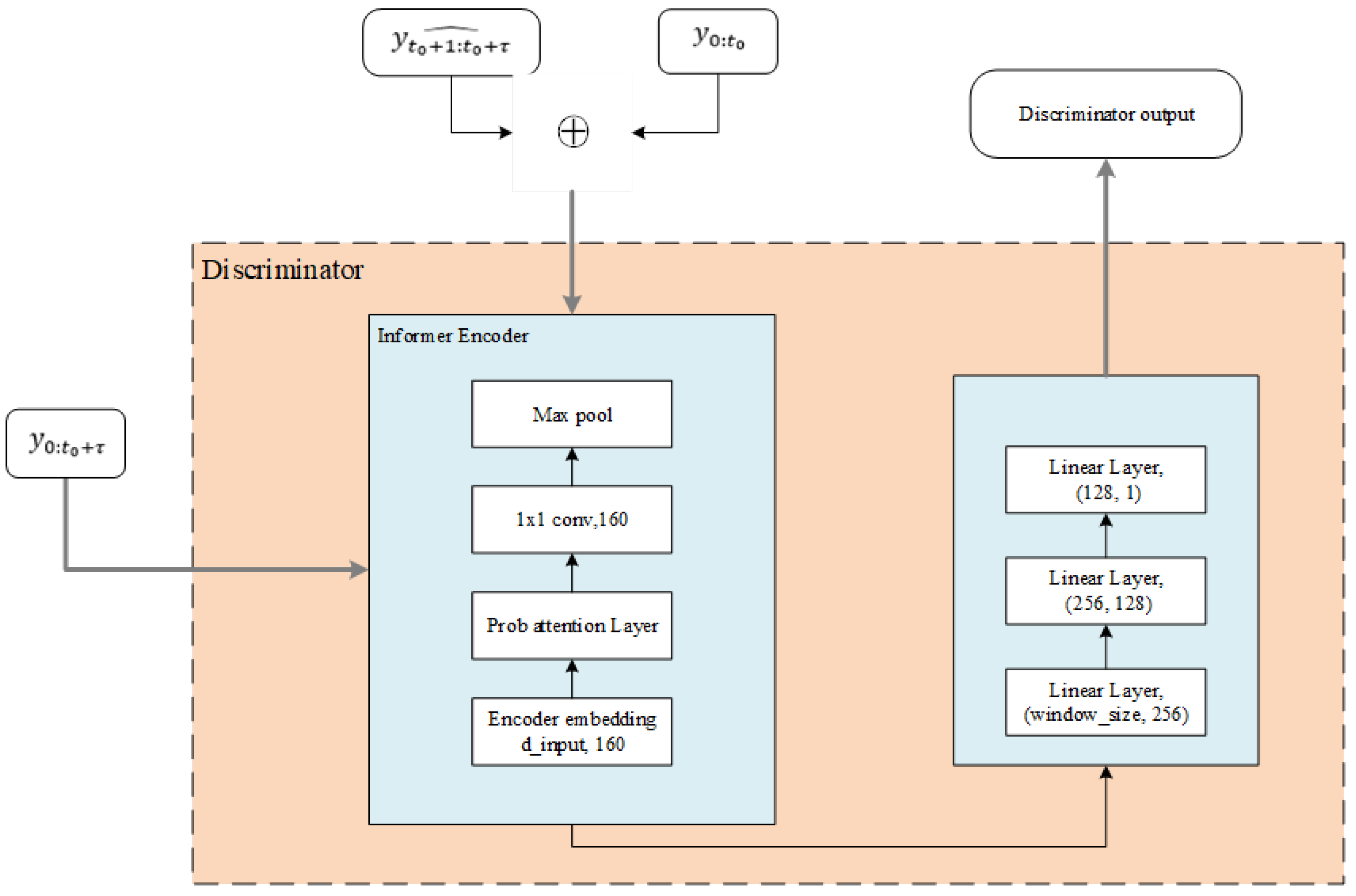 Algorithms | Free Full-Text | Informer-WGAN: High Missing Rate Time ...