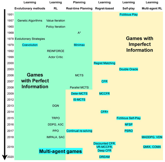 PDF) AlphaZero-What's Missing?