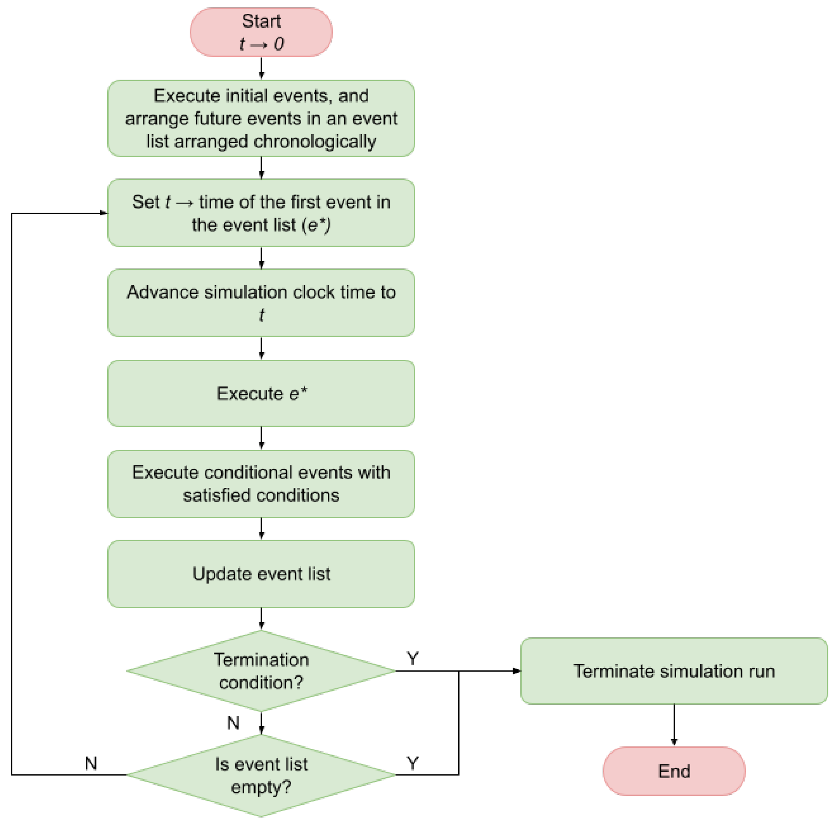 Algorithms | Free Full-Text | Biased-Randomized Discrete-Event ...
