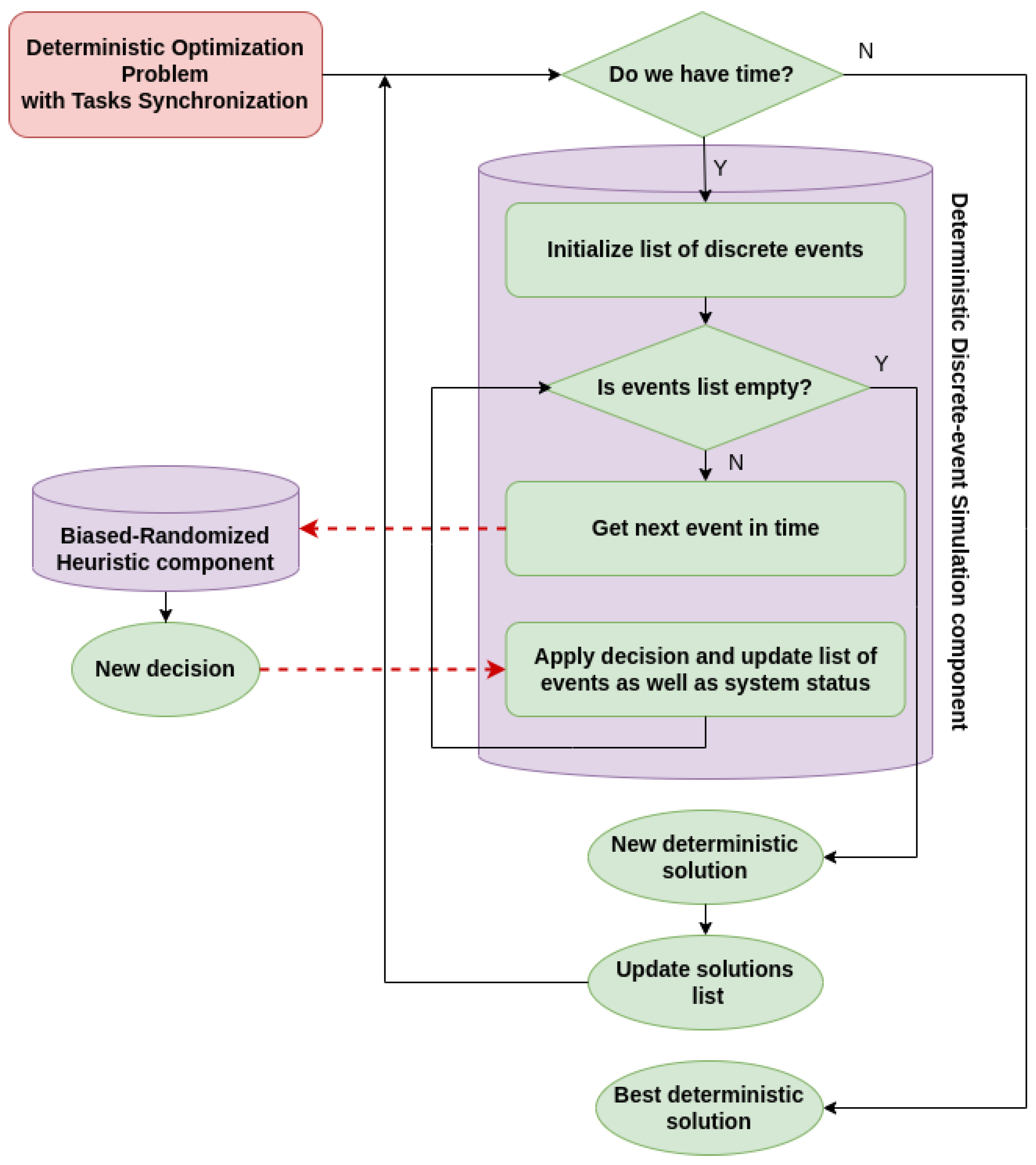 Algorithms | Free Full-Text | Biased-Randomized Discrete-Event ...