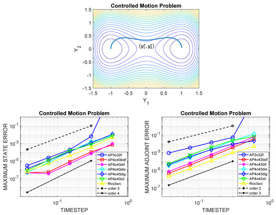 Implicit A-Stable Peer Triplets for ODE Constrained Optimal Control ...