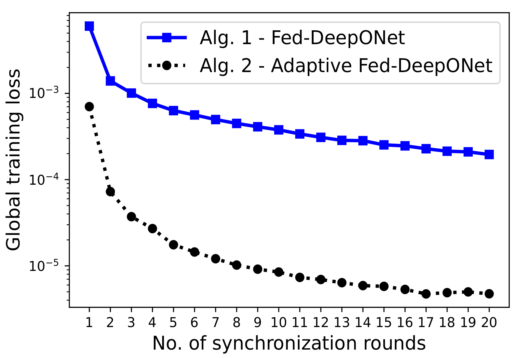 Learning nonlinear operators via DeepONet based on the universal  approximation theorem of operators