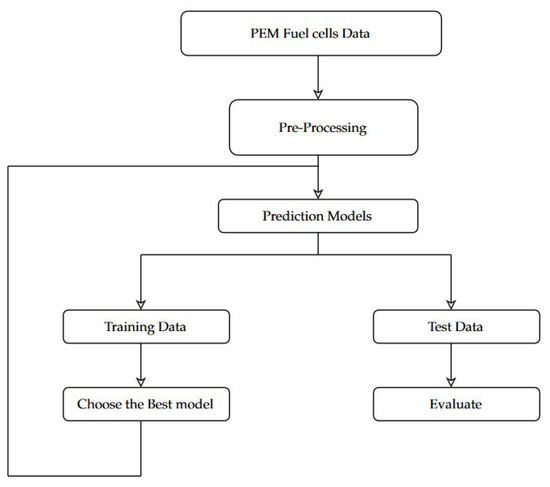 An Optimized Data Analysis on a Real-Time Application of PEM Fuel Cell ...