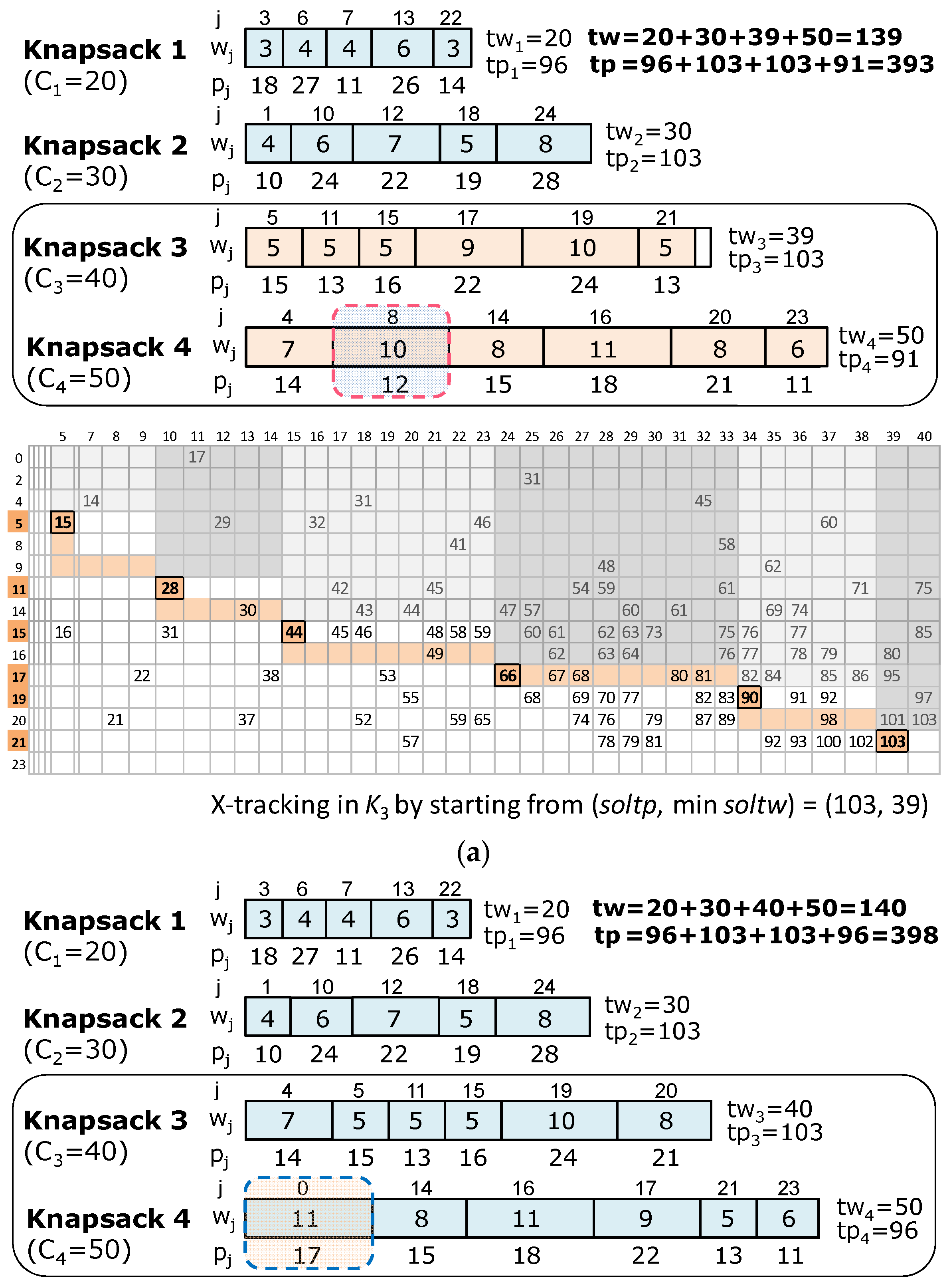 Algorithms | Free Full-Text | Efficient 0/1-Multiple-Knapsack Problem ...