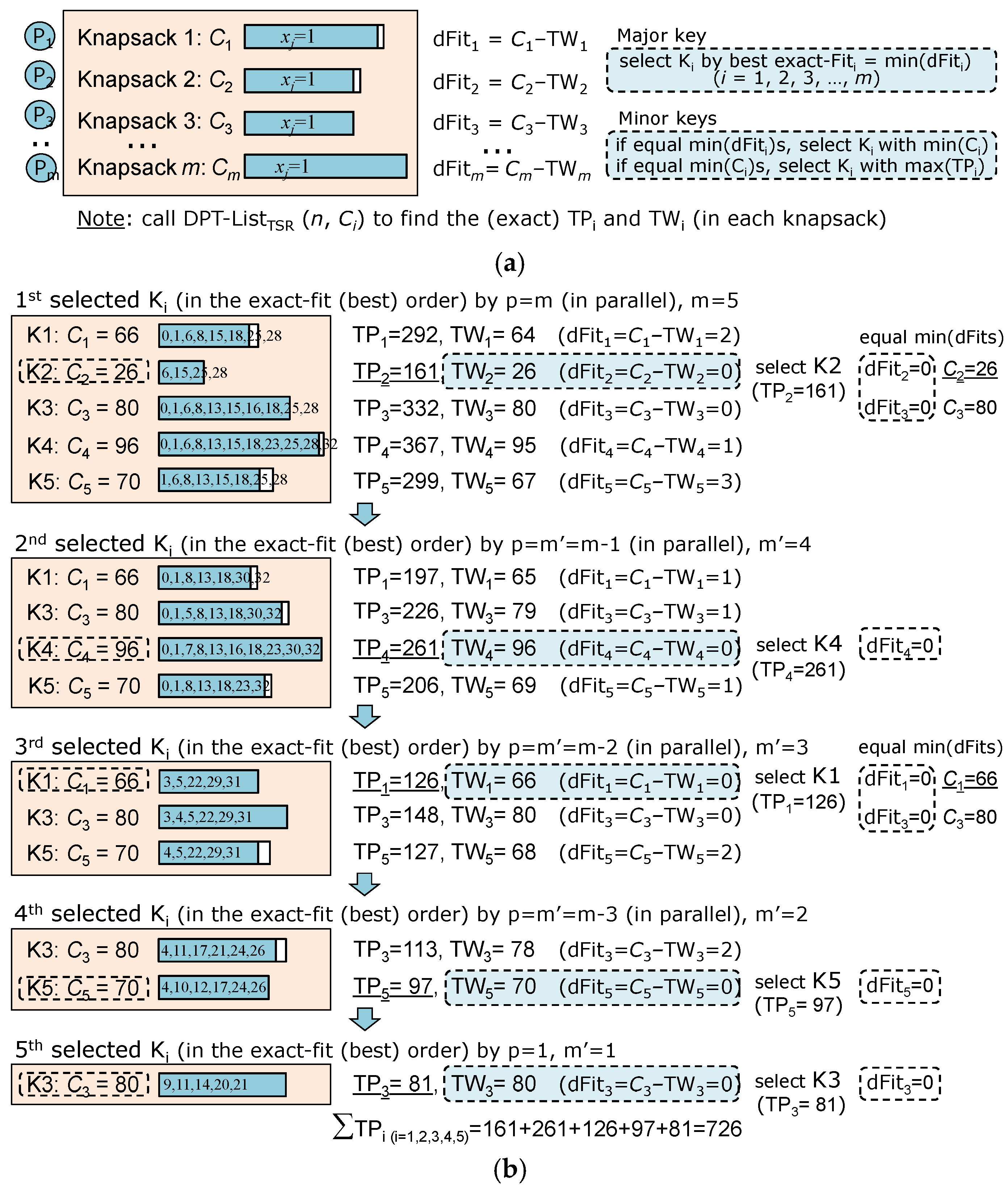 Algorithms | Free Full-Text | Efficient 0/1-Multiple-Knapsack Problem ...