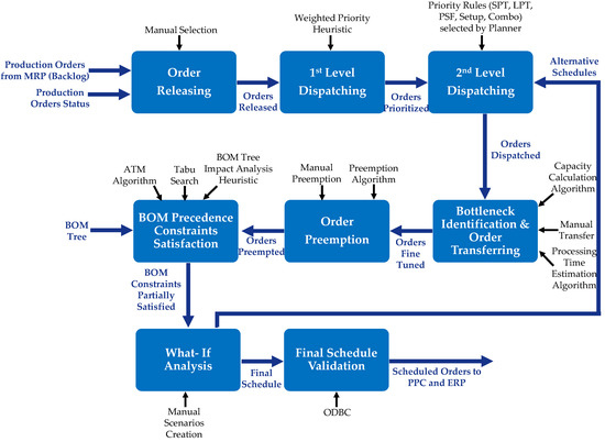 An Application of a Decision Support System Enabled by a Hybrid ...