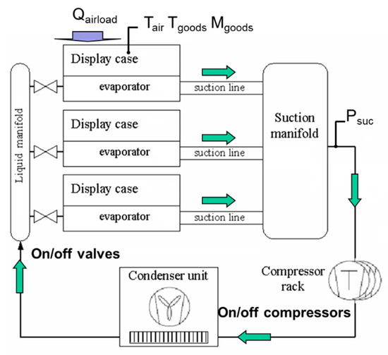 Algorithms Free FullText Integrated Design of a Supermarket