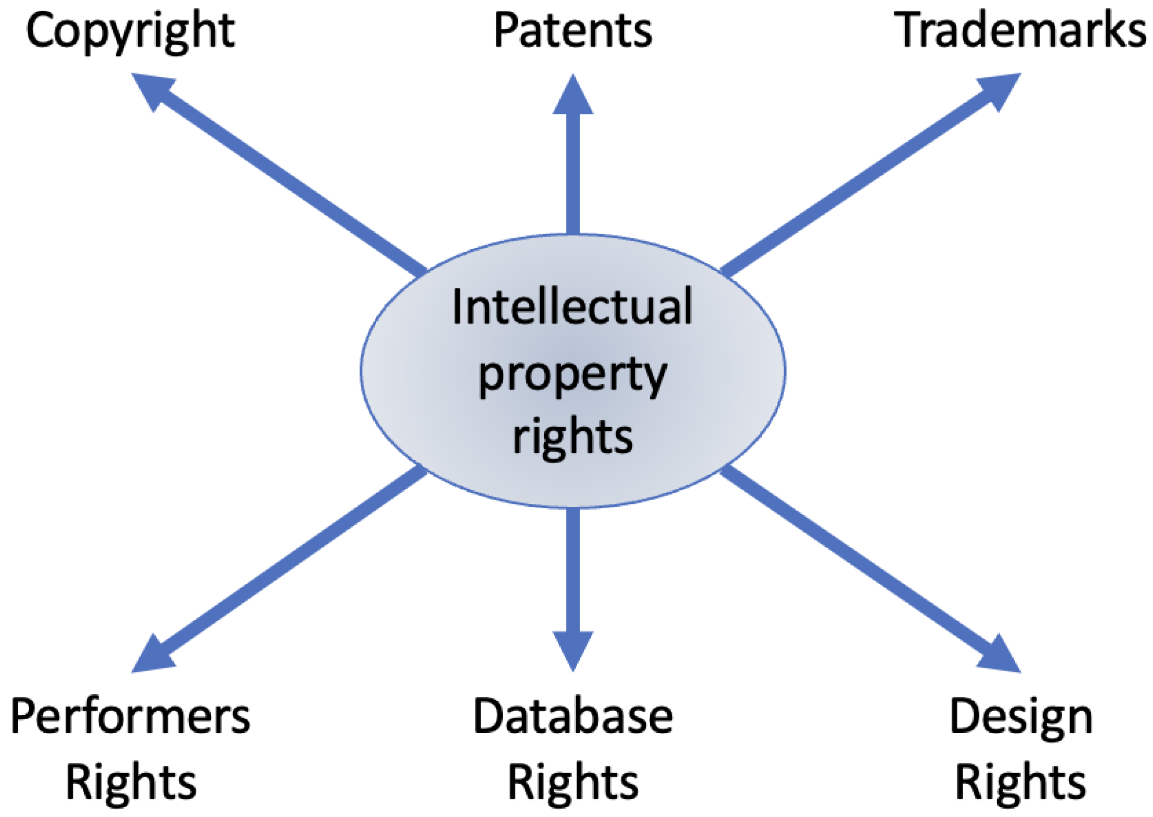 III. The Importance of Intellectual Property Rights in the Music World