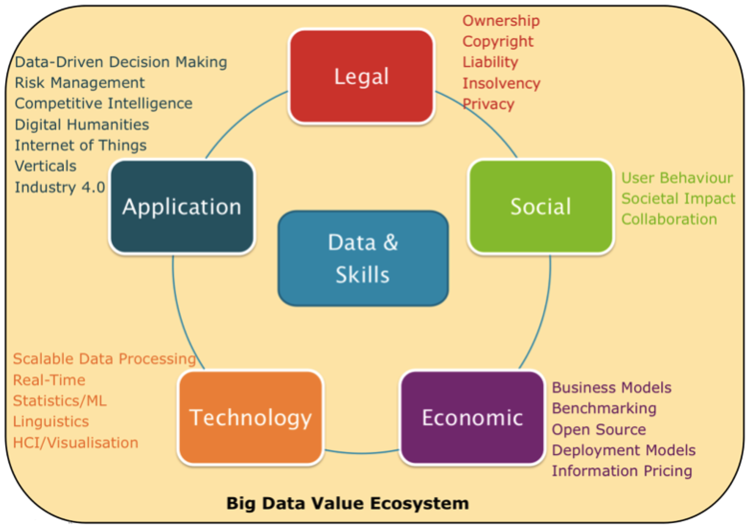 Франшиза bigdata otzyvy review co franshiza bigdata. Ecosystem big data. Data with value is information. Big data 3d Ctreatives.