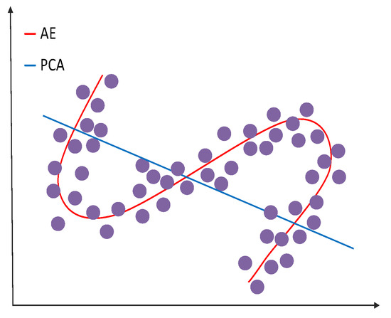 An Auto-Encoder with Genetic Algorithm for High Dimensional Data ...