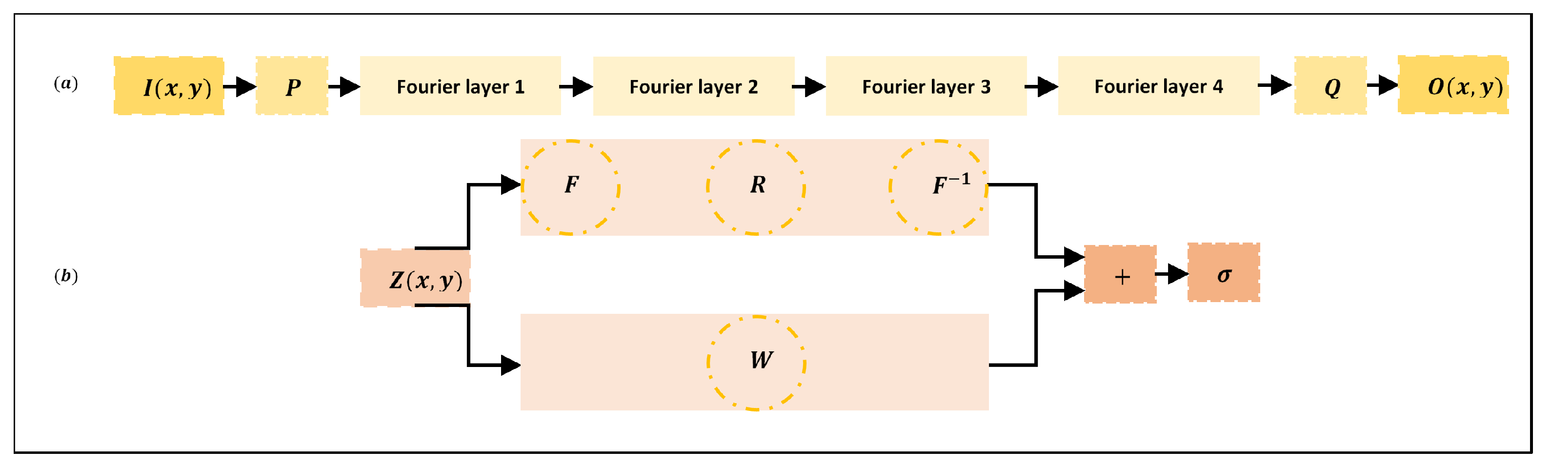 Algorithms | Free Full-Text | Fourier Neural Operator for Fluid Flow in ...