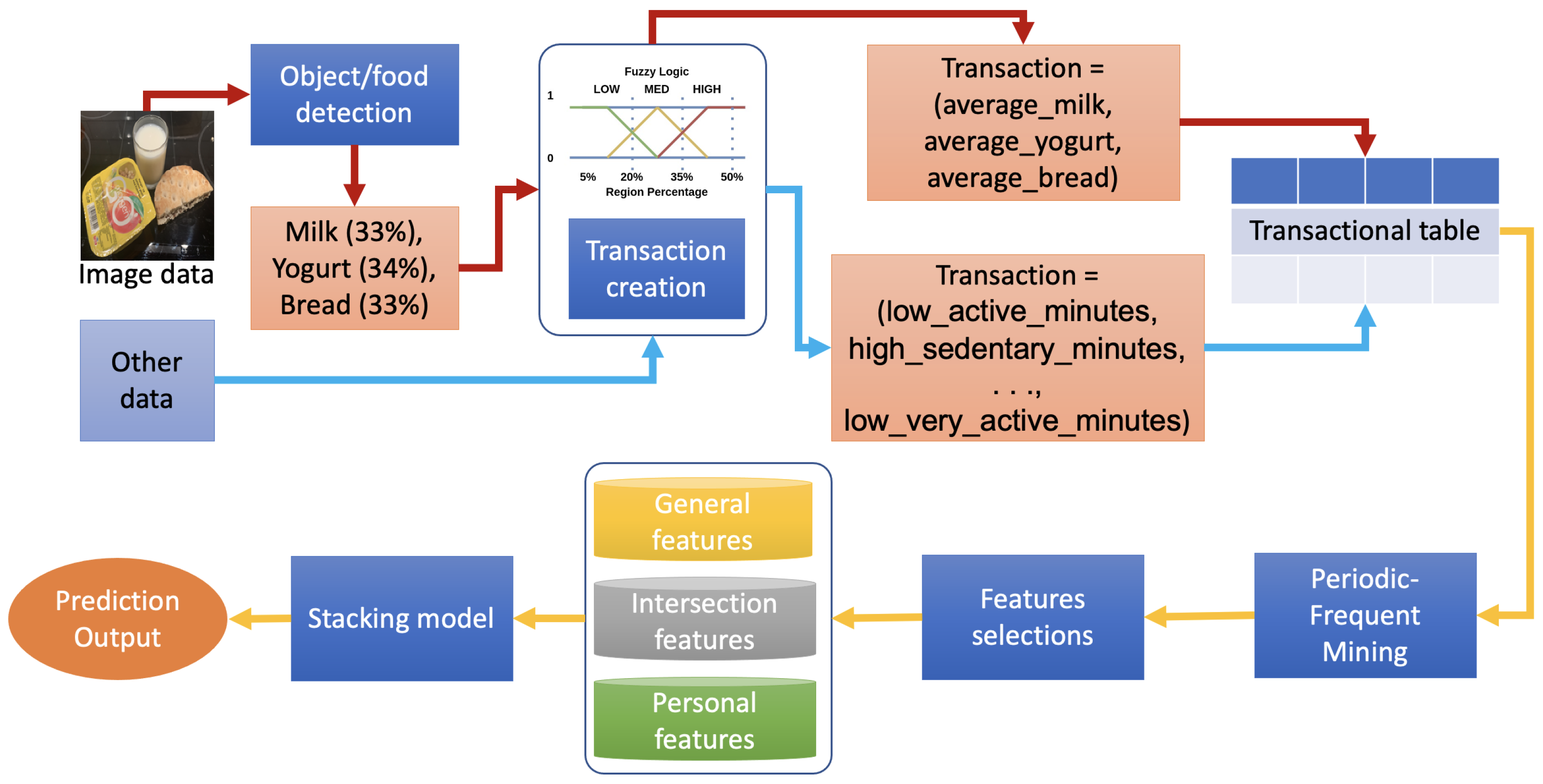 Algorithms Free Full-Text Training Performance Indications for Amateur Athletes Based on Nutrition and Activity Lifelogs picture