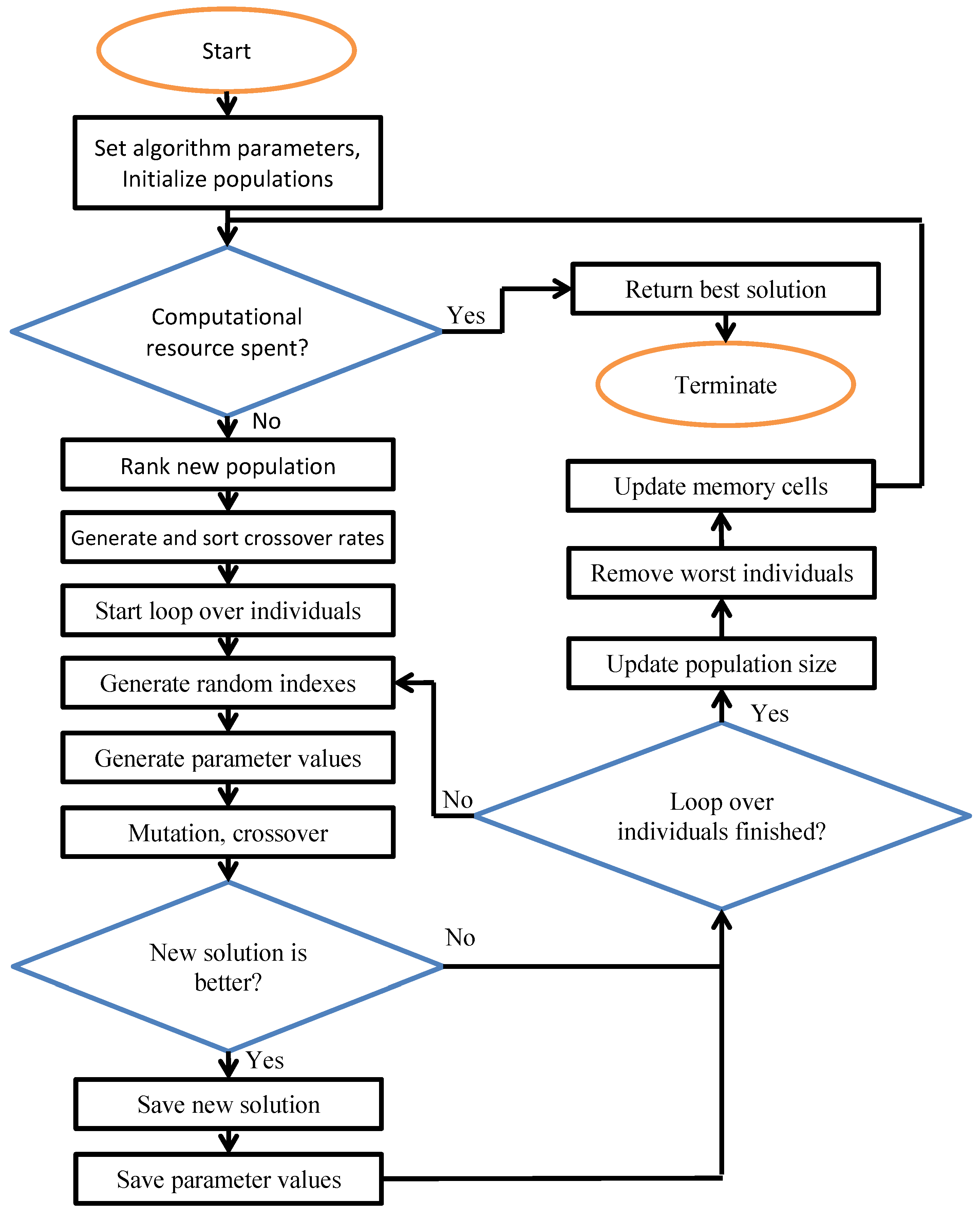 Crossover Rate Sorting in Adaptive Differential Evolution