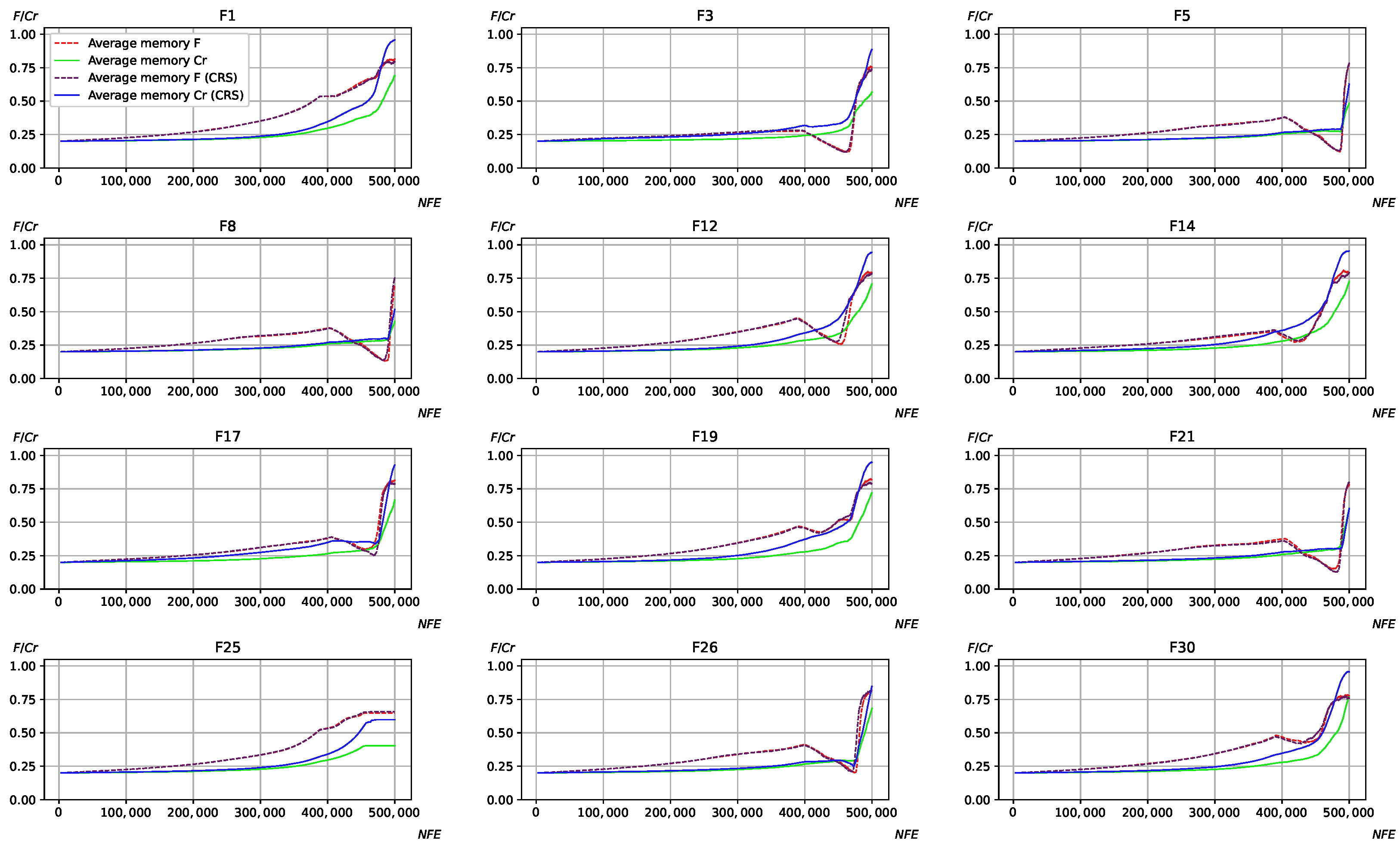 Algorithms | Free Full-Text | Crossover Rate Sorting in Adaptive ...