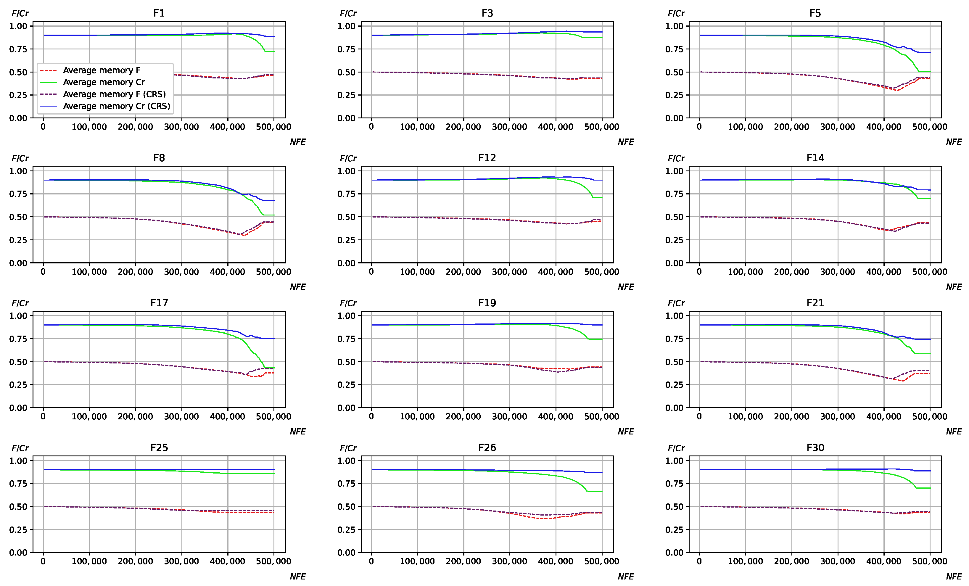 Crossover Rate Sorting in Adaptive Differential Evolution