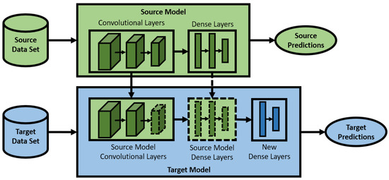 Algorithms | Free Full-Text | Transfer Learning and Analogical ...