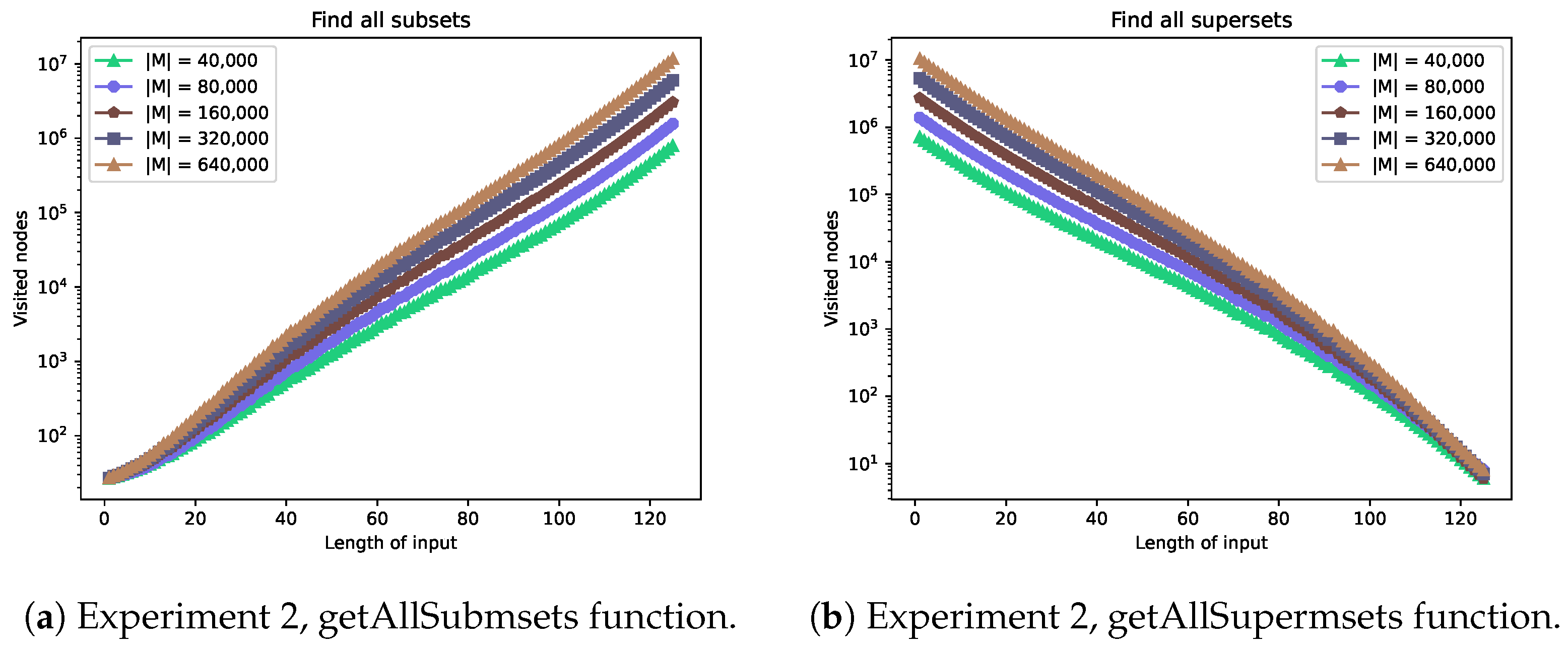 Algorithms Free FullText MultisetTrie Data Structure