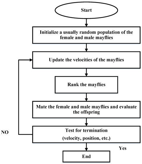 A Mayfly-Based Approach for CMOS Inverter Design with Symmetrical Switching