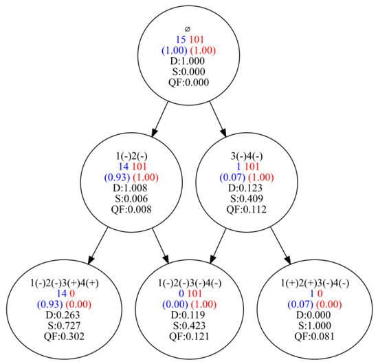Algorithms | Free Full-Text | Subgroup Discovery in Machine Learning ...