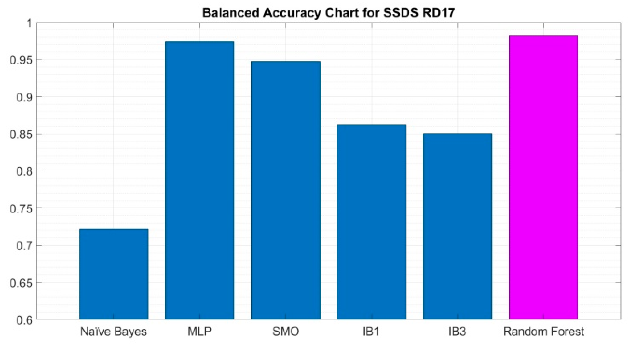 Random forest Algorithm for the Classification of Spectral Data of ...