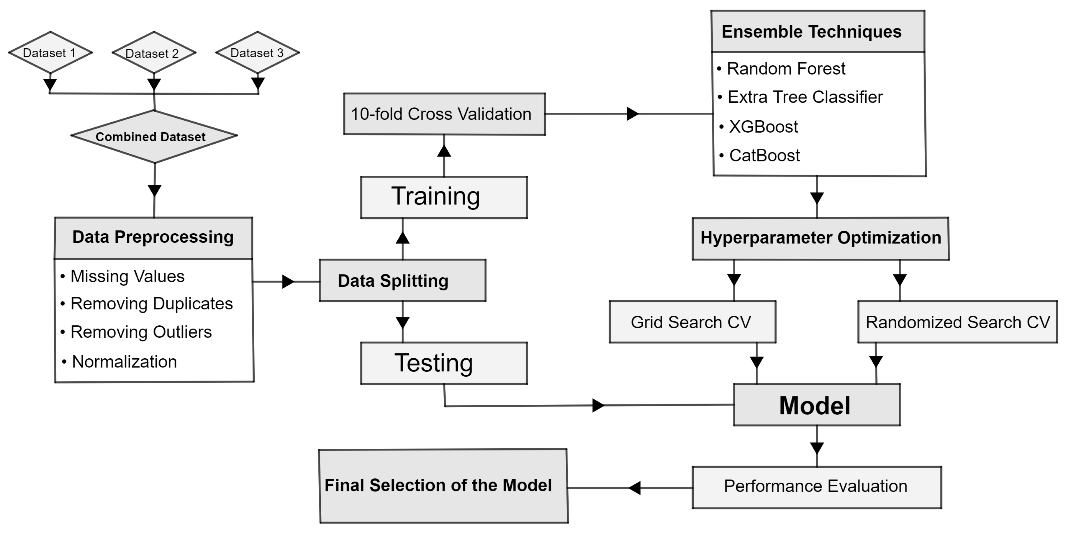 Enhancing Heart Disease Prediction through Ensemble Learning Techniques ...