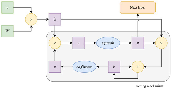 Algorithms | Free Full-Text | Simplified Routing Mechanism for Capsule ...