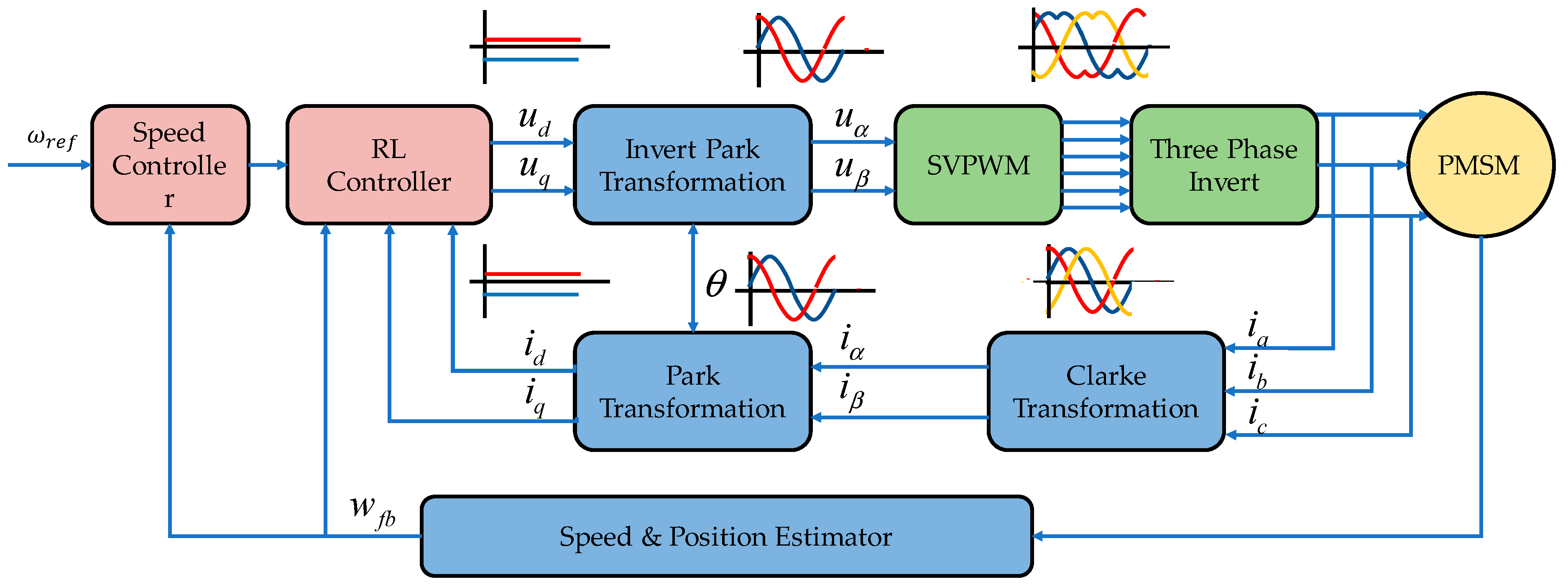 Algorithms | Free Full-Text | Vector Control of PMSM Using TD3 ...