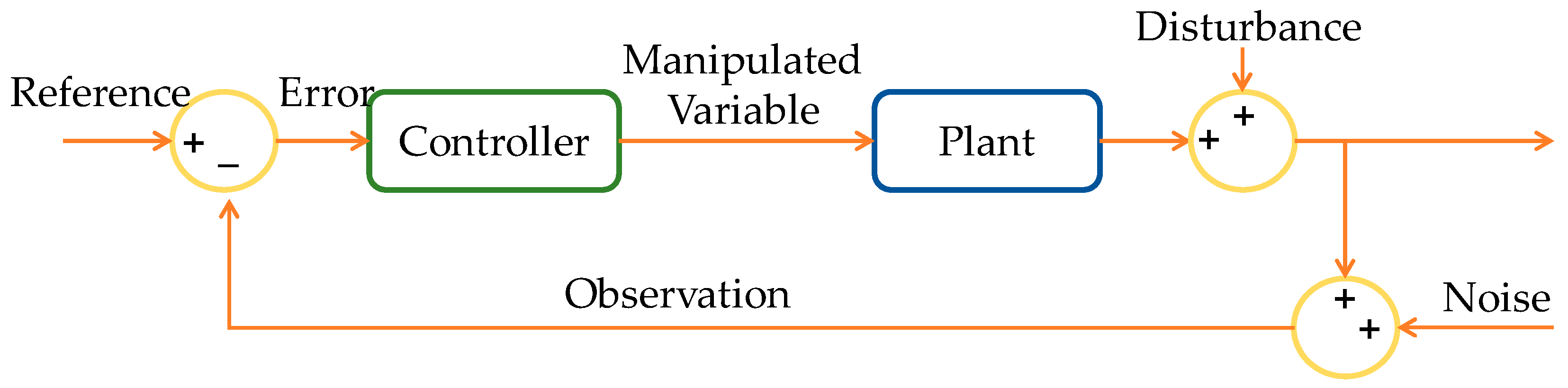 Algorithms | Free Full-Text | Vector Control of PMSM Using TD3 ...