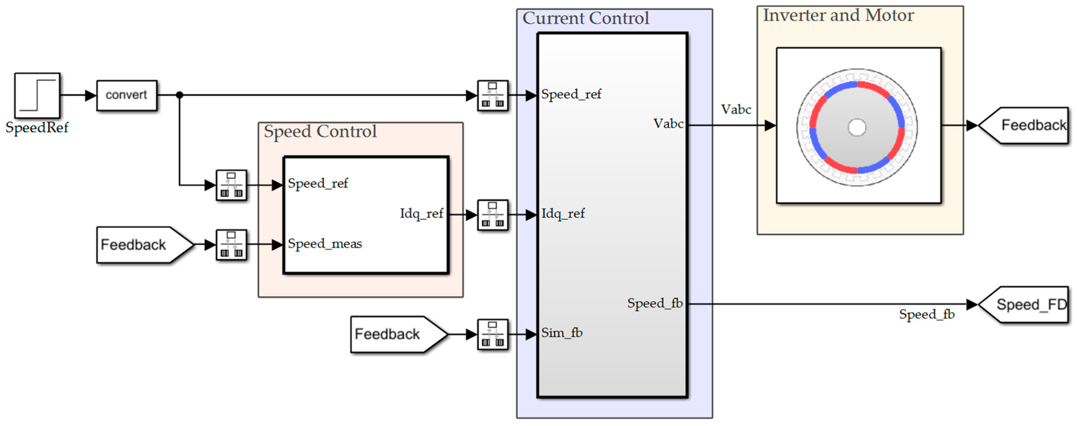 Algorithms | Free Full-Text | Vector Control of PMSM Using TD3 ...