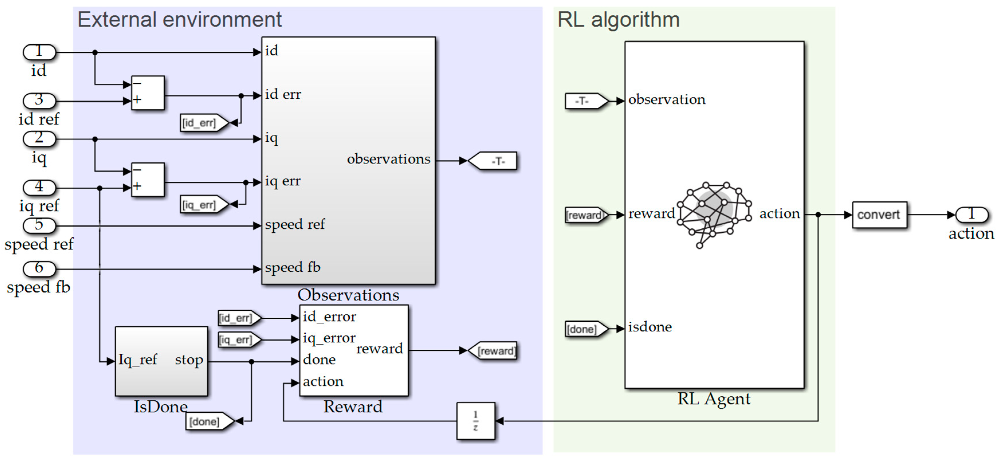 Algorithms | Free Full-Text | Vector Control of PMSM Using TD3 ...