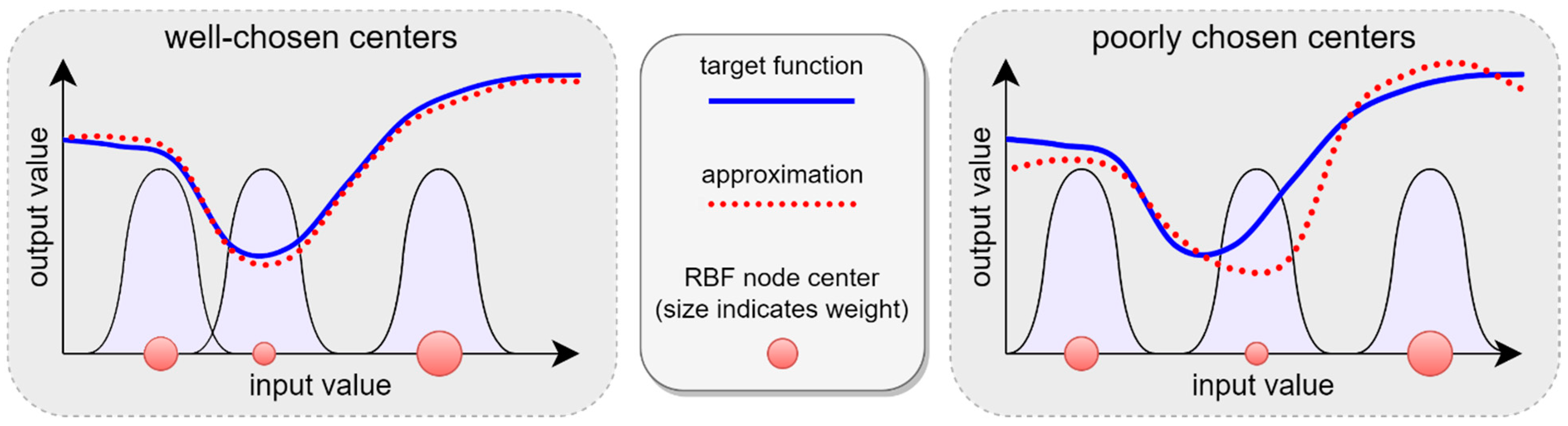 Using an Opportunity Matrix to Select Centers for RBF Neural Networks
