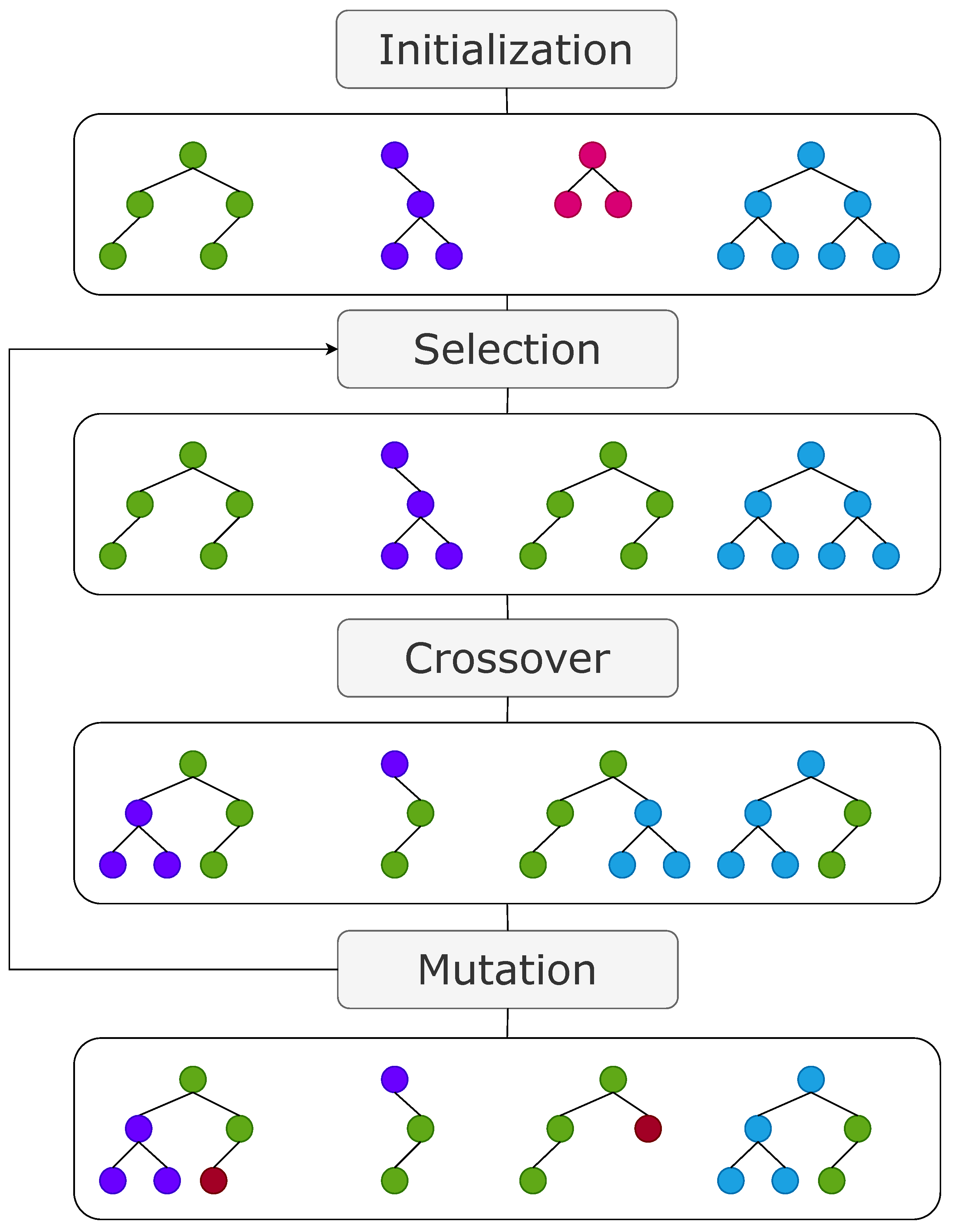 Discovering Non-Linear Boolean Functions by Evolving Walsh Transforms ...