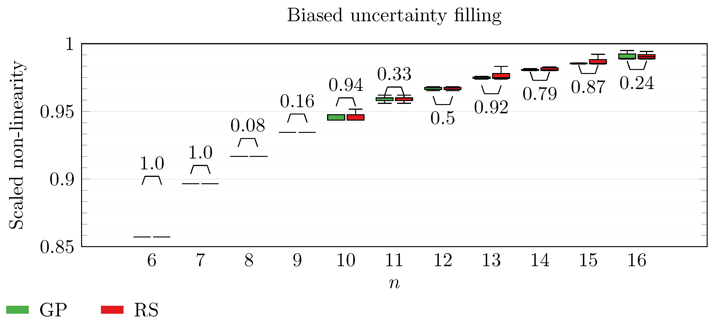 Discovering Non-Linear Boolean Functions by Evolving Walsh Transforms ...