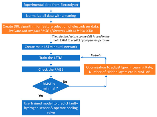 A Novel Deep Reinforcement Learning (DRL) Algorithm to Apply Artificial ...