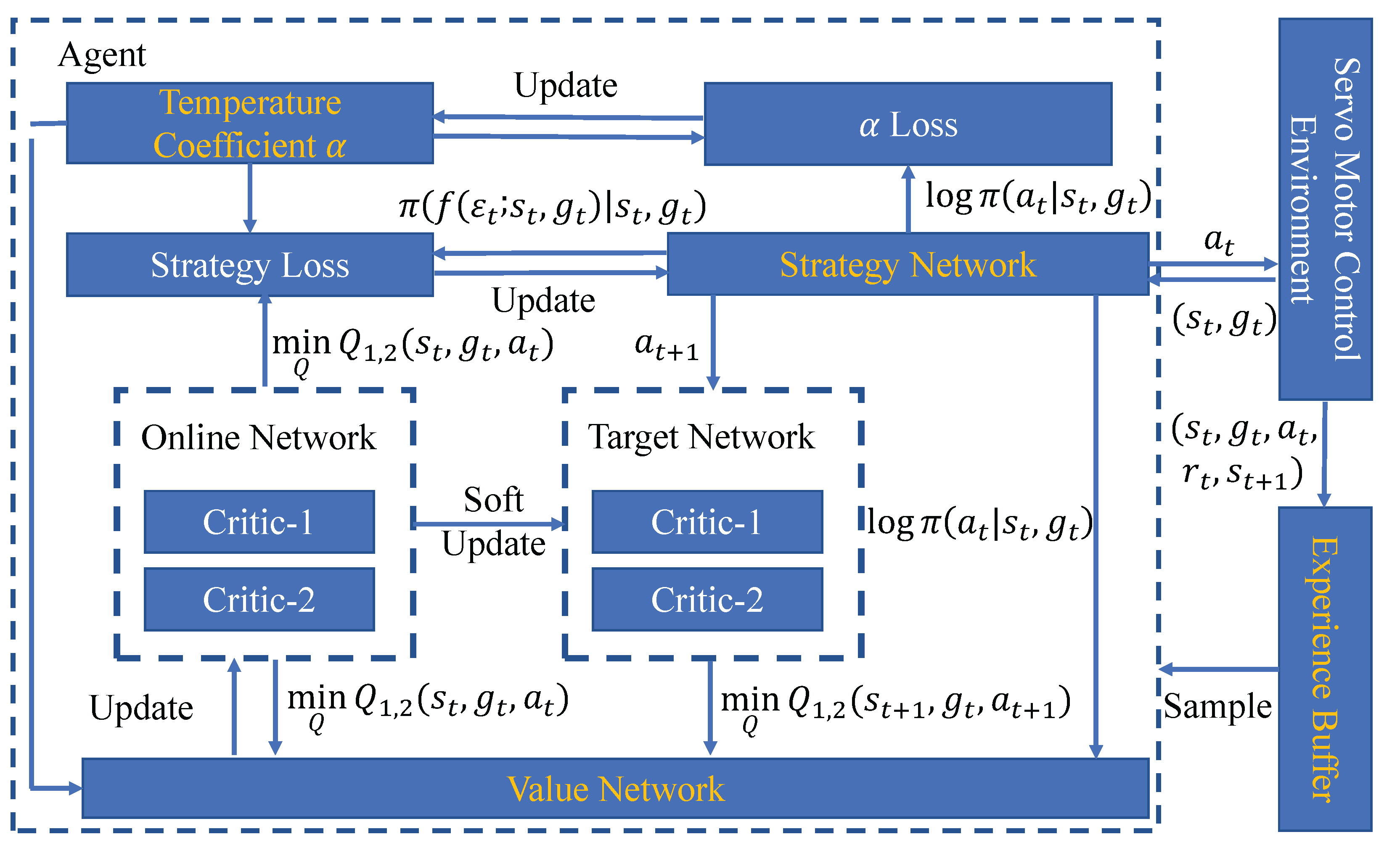 An Intelligent Control Method for Servo Motor Based on Reinforcement ...
