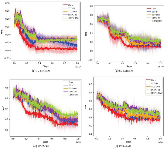 An Intelligent Control Method for Servo Motor Based on Reinforcement ...
