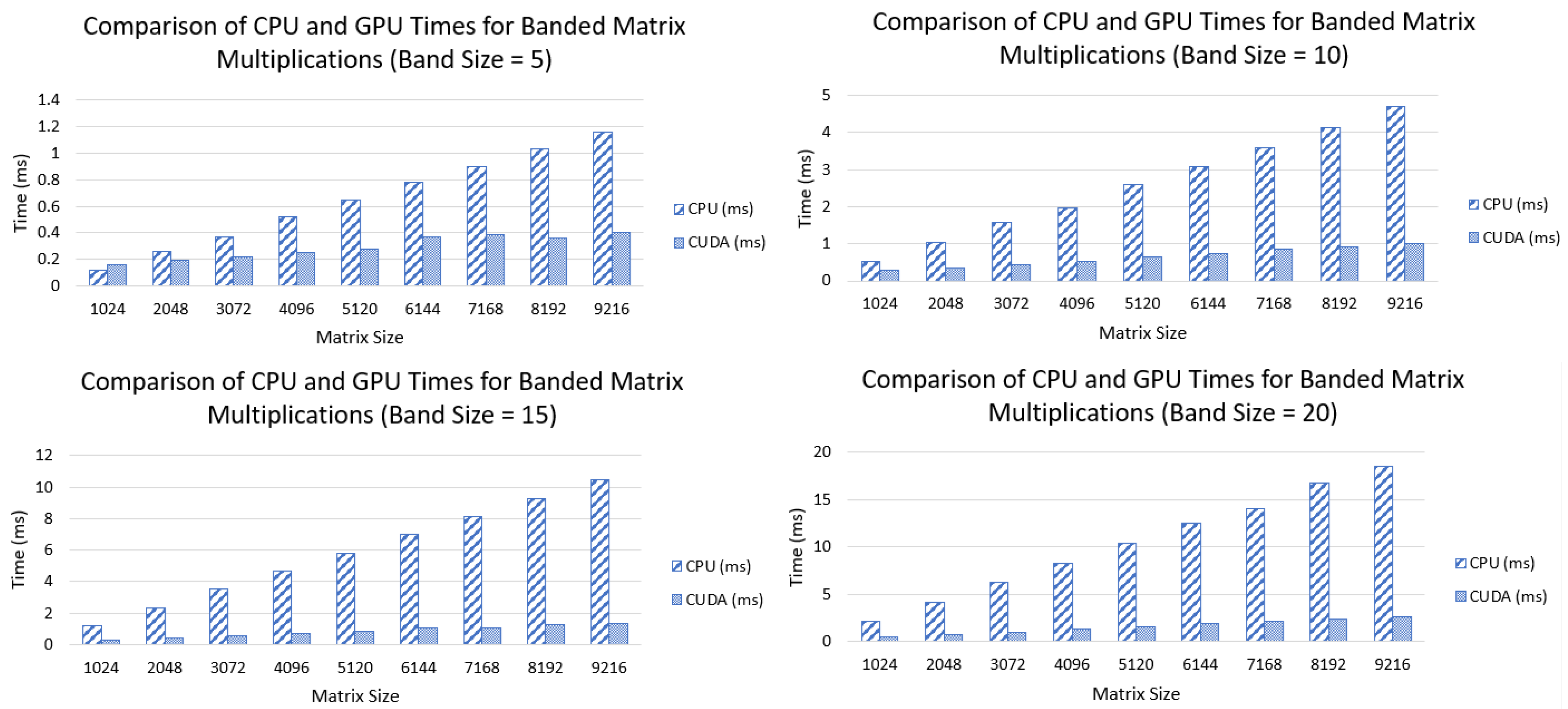 Algorithms | Free Full-Text | GPU Algorithms for Structured Sparse ...