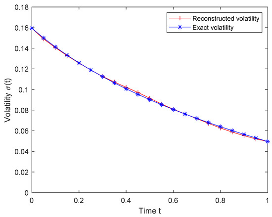 Simultaneous Calibration of European Option Volatility and