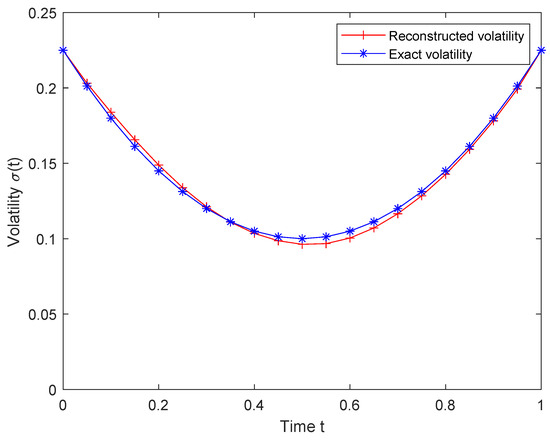 Simultaneous Calibration of European Option Volatility and