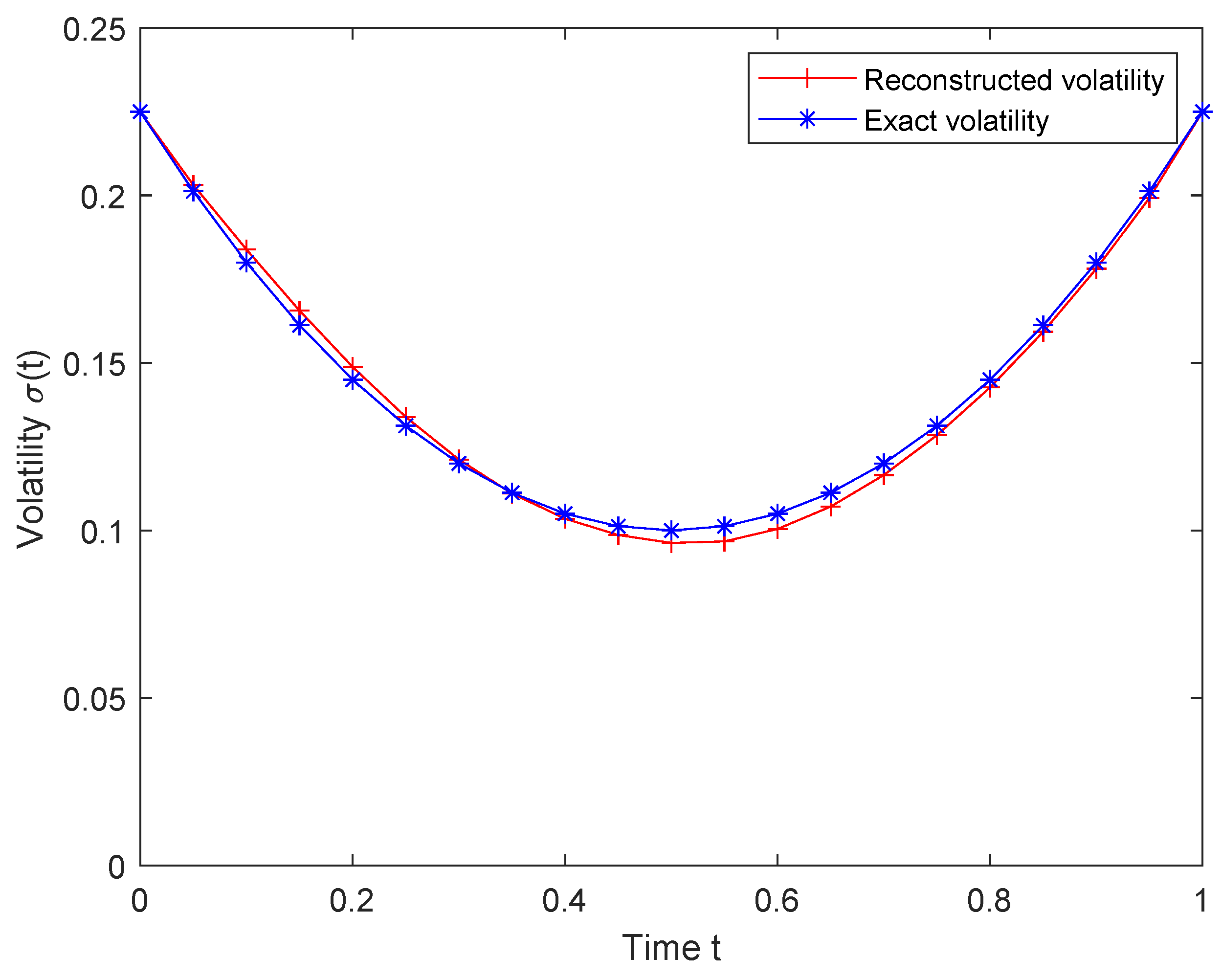 Simultaneous Calibration of European Option Volatility and Fractional ...
