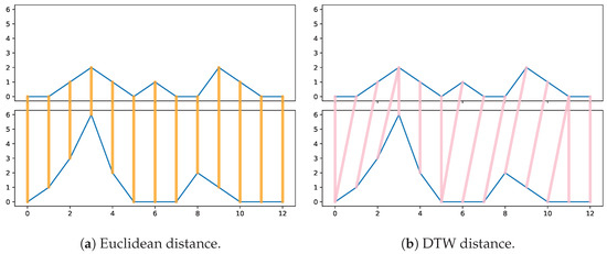 Algorithms | Free Full-Text | Efficient Time-Series Clustering through ...