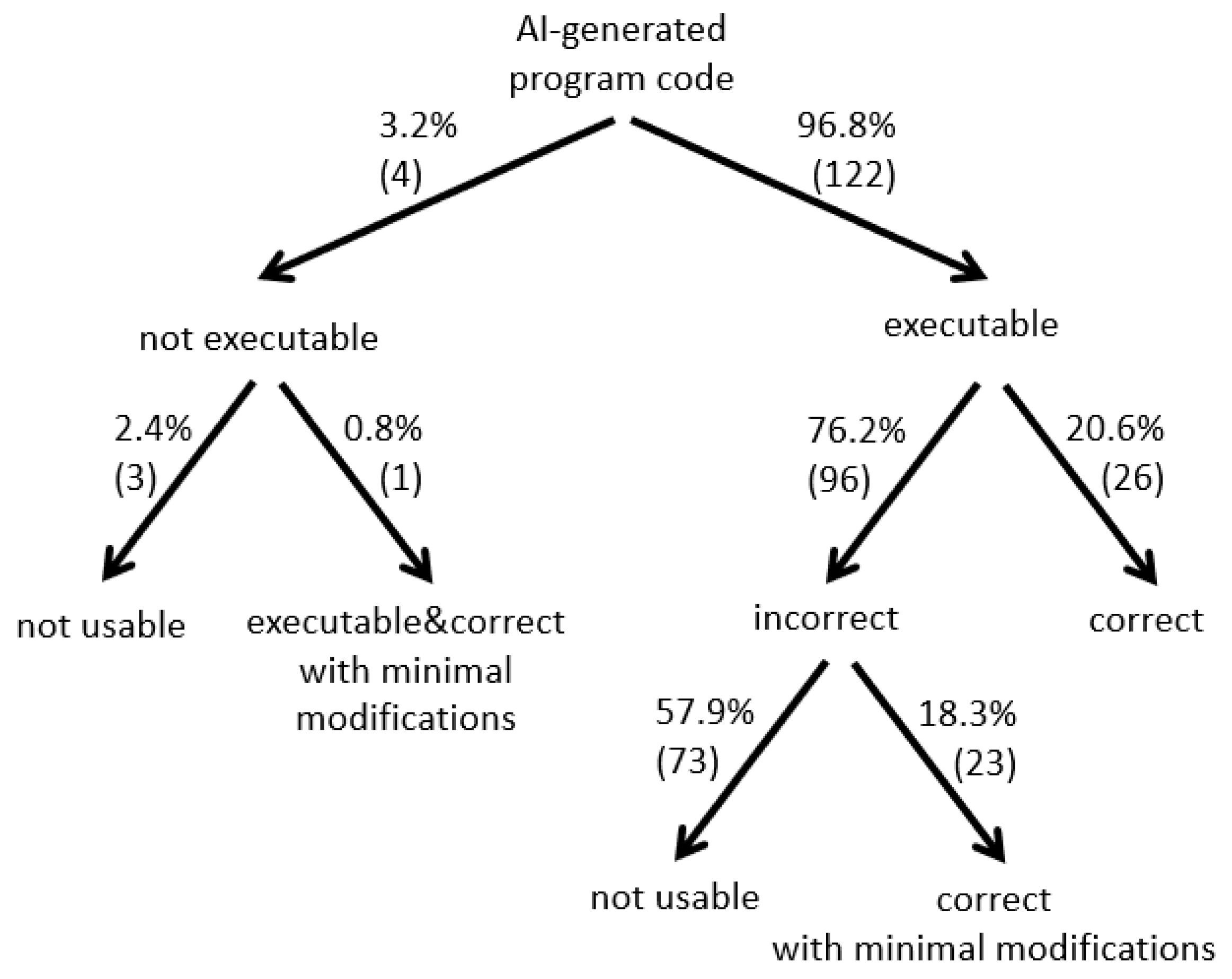 Algorithms | Free Full-Text | Program Code Generation with Generative AIs