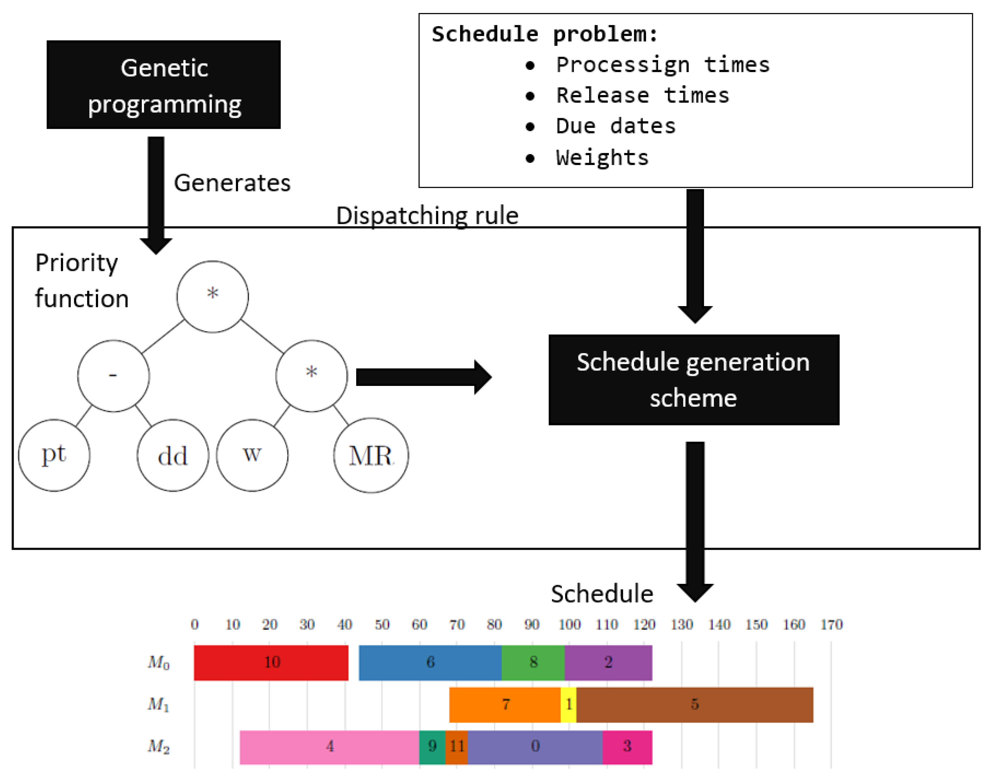Assessing the Ability of Genetic Programming for Feature Selection in ...
