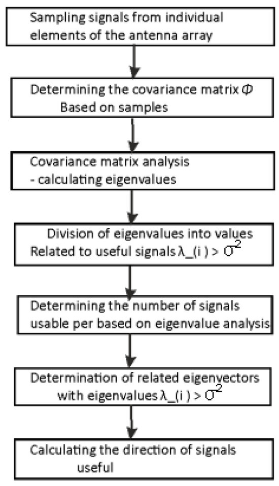 Algorithms | Free Full-Text | Adaptive Antenna Array Control Algorithm ...