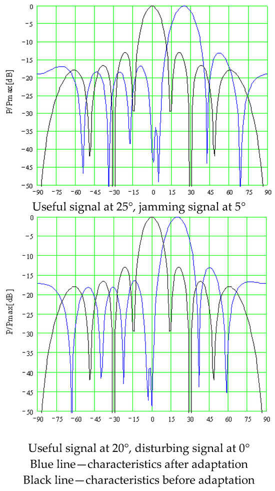 Algorithms | Free Full-Text | Adaptive Antenna Array Control Algorithm ...