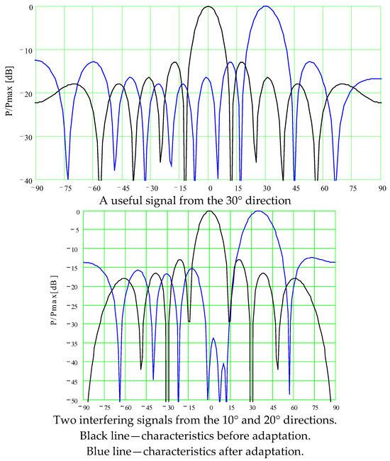 Algorithms | Free Full-Text | Adaptive Antenna Array Control Algorithm ...
