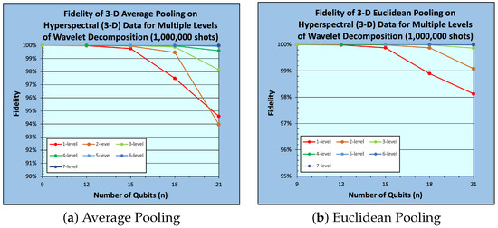 Algorithms | Free Full-Text | Optimizing Multidimensional Pooling for ...