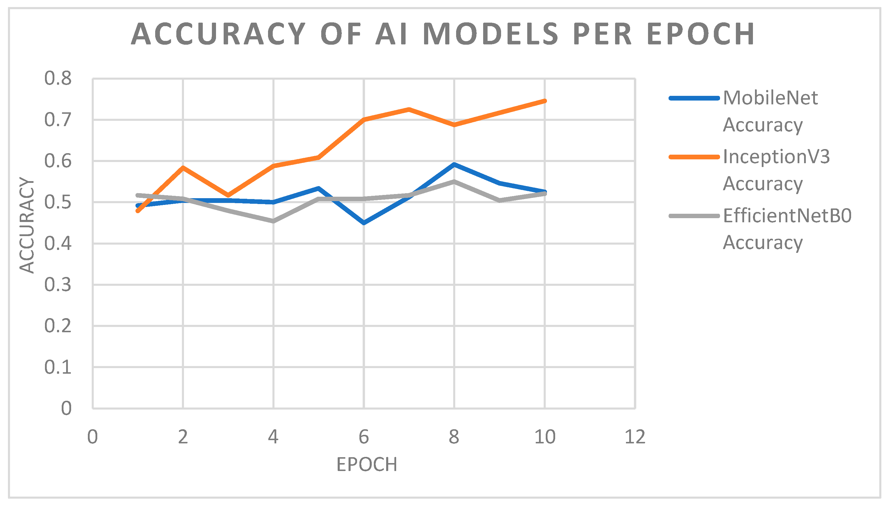 Deep Machine Learning of MobileNet, Efficient, and Inception Models