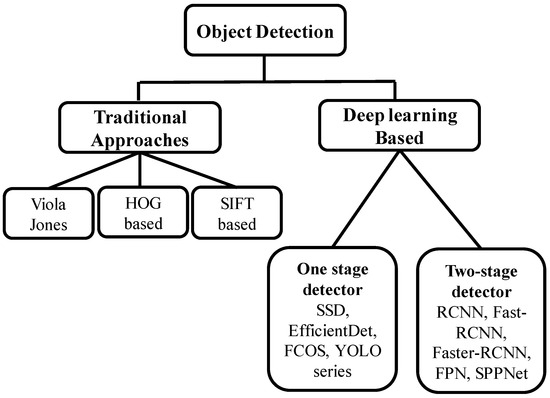 Algorithms | Free Full-Text | Object Detection in Autonomous Vehicles ...